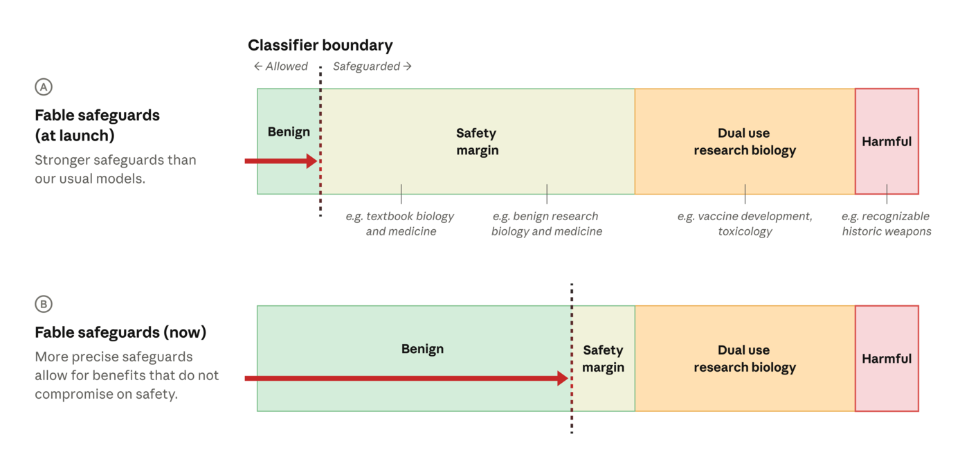 Sơ đồ của Anthropic gồm hai thanh ngang. Thanh A “Fable safeguards (at launch)”: ranh giới bộ phân loại (đường chấm) nằm rất sát bên trái, chỉ chừa một dải “Benign” hẹp được cho phép, còn toàn bộ “Safety margin” (ví dụ: sinh học và y học trong sách giáo khoa, nghiên cứu lành tính), “Dual use research biology” (ví dụ: phát triển vắc-xin, độc chất học) và “Harmful” đều bị chặn. Thanh B “Fable safeguards (now)”: cùng thang đo nhưng ranh giới đã dịch sang phải, vùng “Benign” được phép rộng ra chiếm phần lớn thanh, dải “Safety margin” thu hẹp còn rất nhỏ, trong khi vùng lưỡng dụng (cam) và có hại (đỏ) vẫn nằm nguyên bên phía bị chặn.